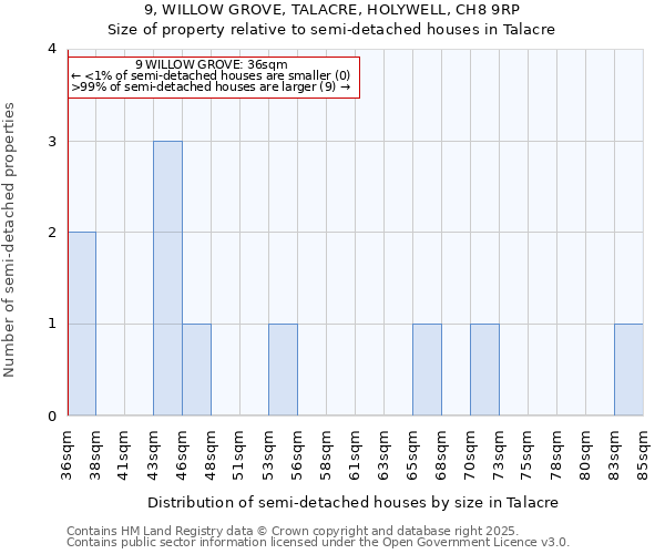 9, WILLOW GROVE, TALACRE, HOLYWELL, CH8 9RP: Size of property relative to semi-detached houses houses in Talacre