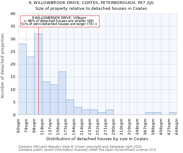 9, WILLOWBROOK DRIVE, COATES, PETERBOROUGH, PE7 2JG: Size of property relative to detached houses houses in Coates