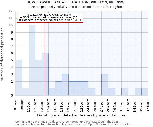9, WILLOWFIELD CHASE, HOGHTON, PRESTON, PR5 0SW: Size of property relative to detached houses houses in Hoghton