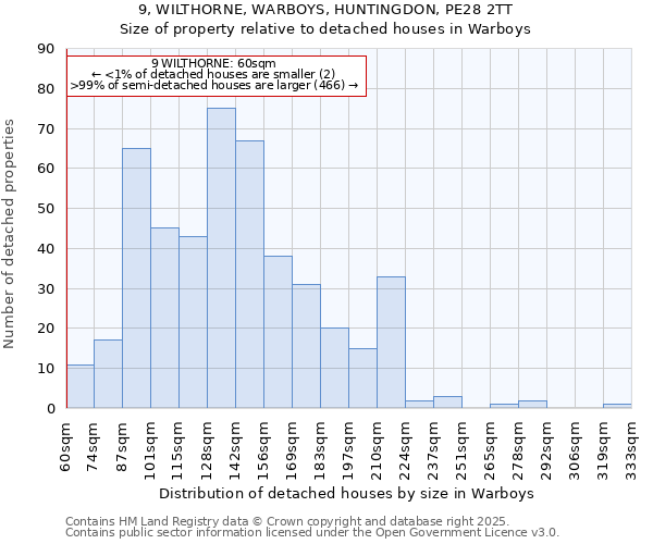 9, WILTHORNE, WARBOYS, HUNTINGDON, PE28 2TT: Size of property relative to detached houses houses in Warboys