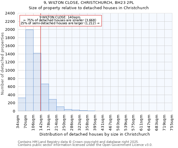 9, WILTON CLOSE, CHRISTCHURCH, BH23 2PL: Size of property relative to detached houses houses in Christchurch