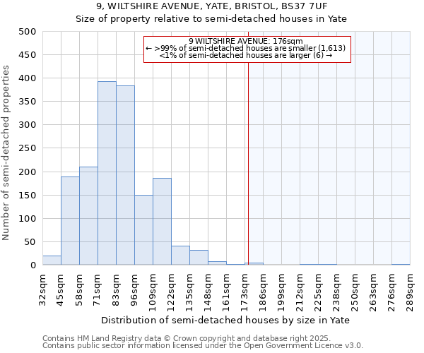 9, WILTSHIRE AVENUE, YATE, BRISTOL, BS37 7UF: Size of property relative to semi-detached houses houses in Yate