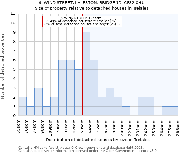 9, WIND STREET, LALESTON, BRIDGEND, CF32 0HU: Size of property relative to detached houses houses in Trelales