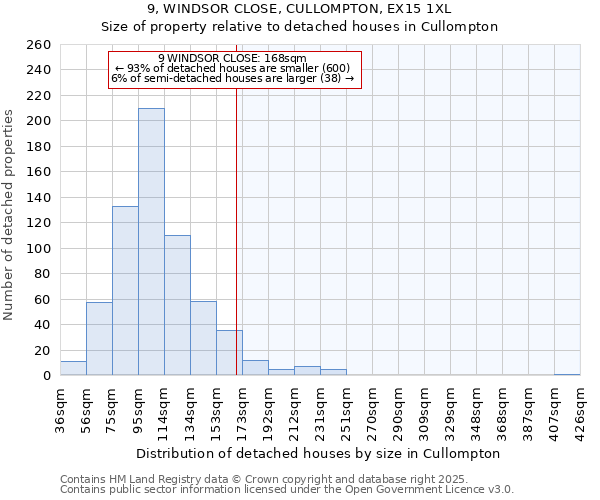 9, WINDSOR CLOSE, CULLOMPTON, EX15 1XL: Size of property relative to detached houses houses in Cullompton