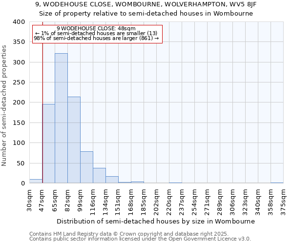 9, WODEHOUSE CLOSE, WOMBOURNE, WOLVERHAMPTON, WV5 8JF: Size of property relative to semi-detached houses houses in Wombourne