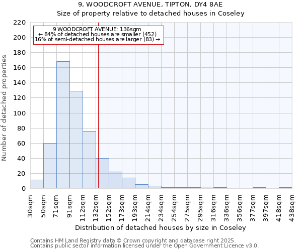 9, WOODCROFT AVENUE, TIPTON, DY4 8AE: Size of property relative to detached houses houses in Coseley