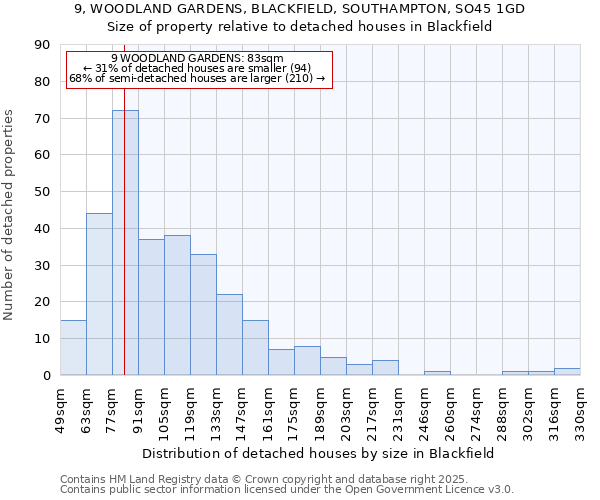 9, WOODLAND GARDENS, BLACKFIELD, SOUTHAMPTON, SO45 1GD: Size of property relative to detached houses houses in Blackfield