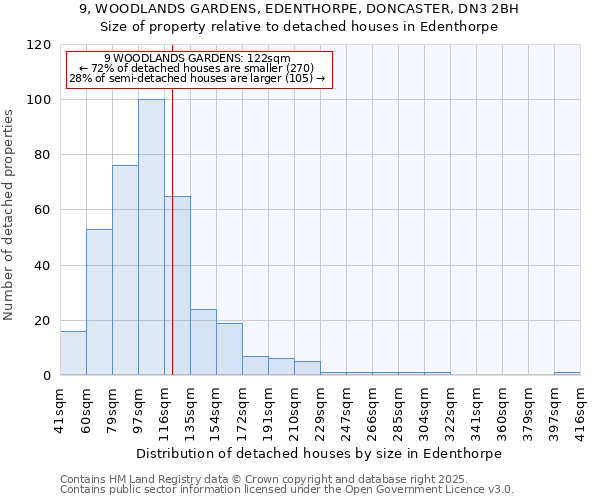 9, WOODLANDS GARDENS, EDENTHORPE, DONCASTER, DN3 2BH: Size of property relative to detached houses houses in Edenthorpe