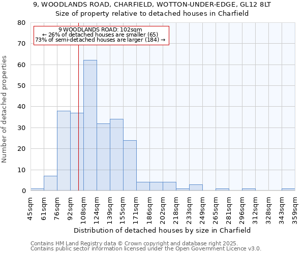 9, WOODLANDS ROAD, CHARFIELD, WOTTON-UNDER-EDGE, GL12 8LT: Size of property relative to detached houses houses in Charfield