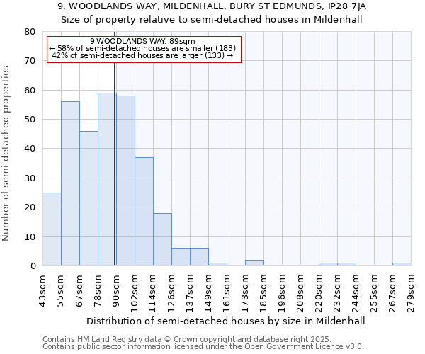 9, WOODLANDS WAY, MILDENHALL, BURY ST EDMUNDS, IP28 7JA: Size of property relative to semi-detached houses houses in Mildenhall