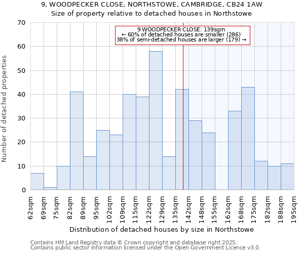 9, WOODPECKER CLOSE, NORTHSTOWE, CAMBRIDGE, CB24 1AW: Size of property relative to detached houses houses in Northstowe