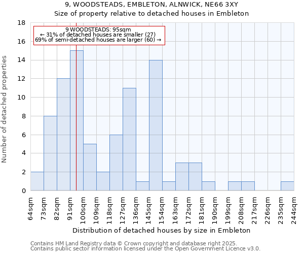 9, WOODSTEADS, EMBLETON, ALNWICK, NE66 3XY: Size of property relative to detached houses houses in Embleton
