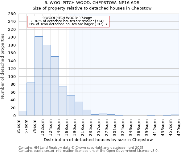 9, WOOLPITCH WOOD, CHEPSTOW, NP16 6DR: Size of property relative to detached houses houses in Chepstow