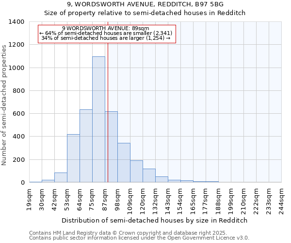 9, WORDSWORTH AVENUE, REDDITCH, B97 5BG: Size of property relative to semi-detached houses houses in Redditch