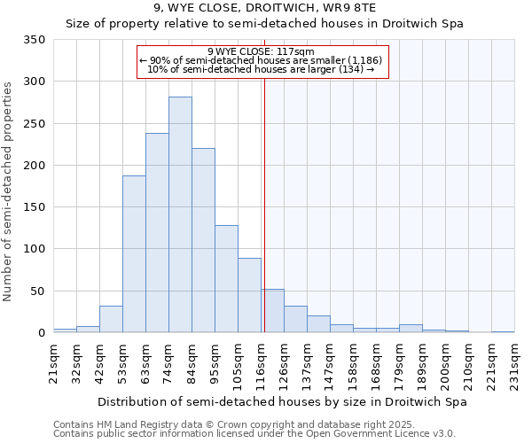 9, WYE CLOSE, DROITWICH, WR9 8TE: Size of property relative to semi-detached houses houses in Droitwich Spa