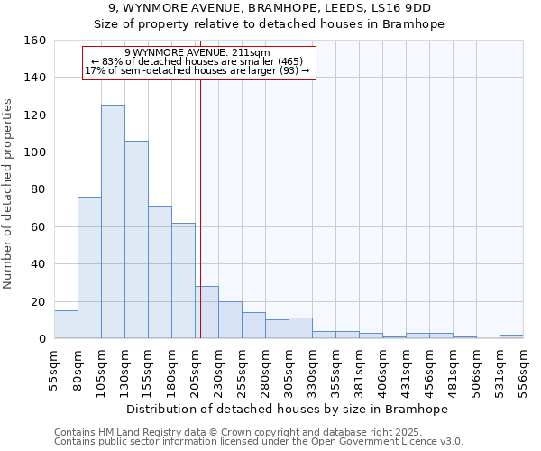 9, WYNMORE AVENUE, BRAMHOPE, LEEDS, LS16 9DD: Size of property relative to detached houses houses in Bramhope