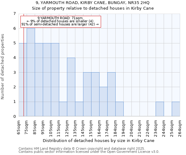 9, YARMOUTH ROAD, KIRBY CANE, BUNGAY, NR35 2HQ: Size of property relative to detached houses houses in Kirby Cane