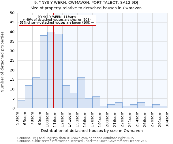 9, YNYS Y WERN, CWMAVON, PORT TALBOT, SA12 9DJ: Size of property relative to detached houses houses in Cwmavon