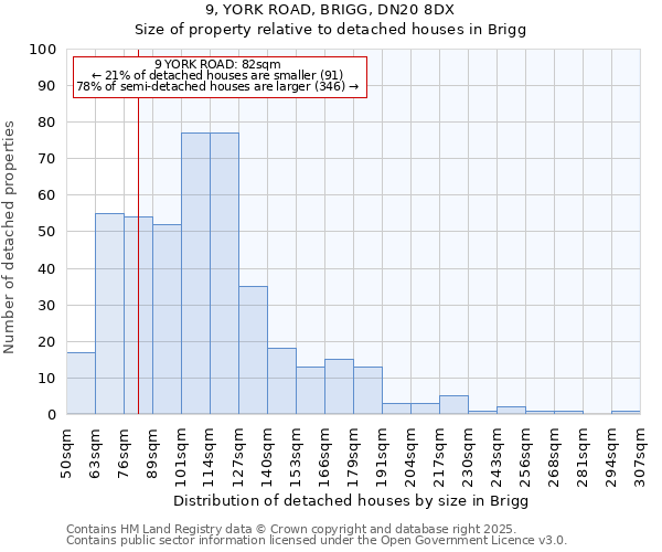 9, YORK ROAD, BRIGG, DN20 8DX: Size of property relative to detached houses houses in Brigg