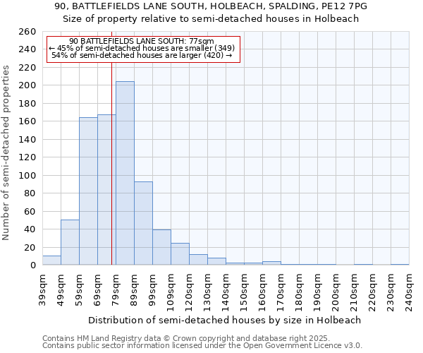90, BATTLEFIELDS LANE SOUTH, HOLBEACH, SPALDING, PE12 7PG: Size of property relative to semi-detached houses houses in Holbeach