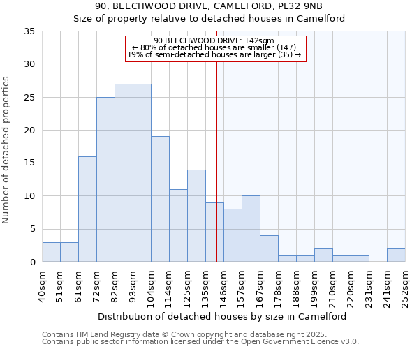 90, BEECHWOOD DRIVE, CAMELFORD, PL32 9NB: Size of property relative to detached houses houses in Camelford