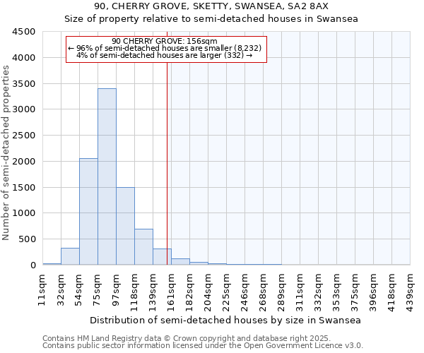 90, CHERRY GROVE, SKETTY, SWANSEA, SA2 8AX: Size of property relative to semi-detached houses houses in Swansea