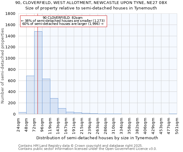 90, CLOVERFIELD, WEST ALLOTMENT, NEWCASTLE UPON TYNE, NE27 0BX: Size of property relative to semi-detached houses houses in Tynemouth
