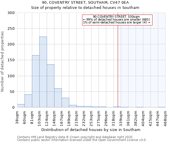 90, COVENTRY STREET, SOUTHAM, CV47 0EA: Size of property relative to detached houses houses in Southam