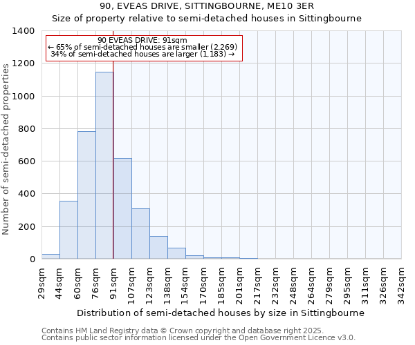 90, EVEAS DRIVE, SITTINGBOURNE, ME10 3ER: Size of property relative to semi-detached houses houses in Sittingbourne