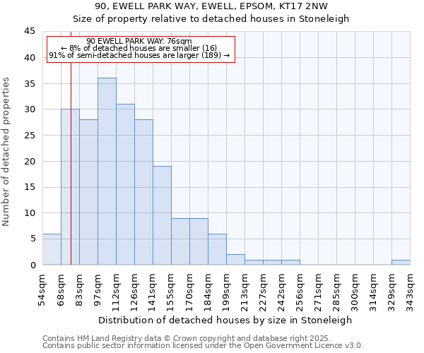 90, EWELL PARK WAY, EWELL, EPSOM, KT17 2NW: Size of property relative to detached houses houses in Stoneleigh