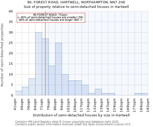 90, FOREST ROAD, HARTWELL, NORTHAMPTON, NN7 2HE: Size of property relative to semi-detached houses houses in Hartwell