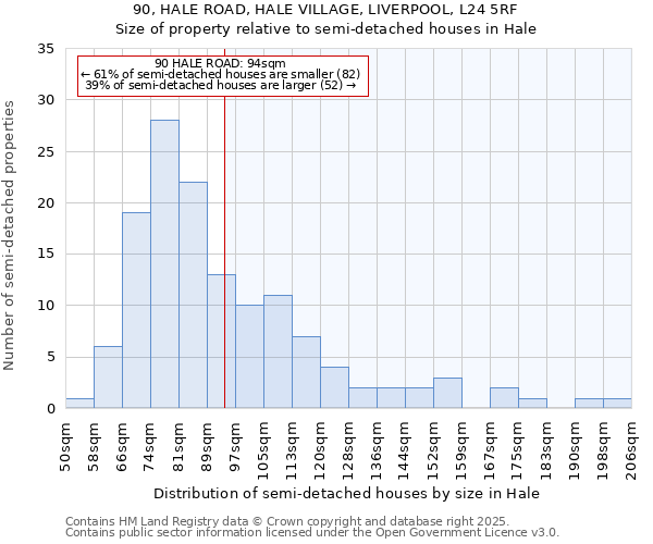 90, HALE ROAD, HALE VILLAGE, LIVERPOOL, L24 5RF: Size of property relative to semi-detached houses houses in Hale