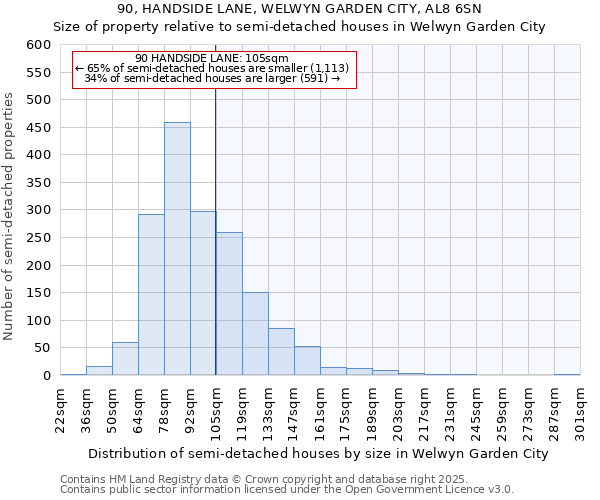 90, HANDSIDE LANE, WELWYN GARDEN CITY, AL8 6SN: Size of property relative to semi-detached houses houses in Welwyn Garden City