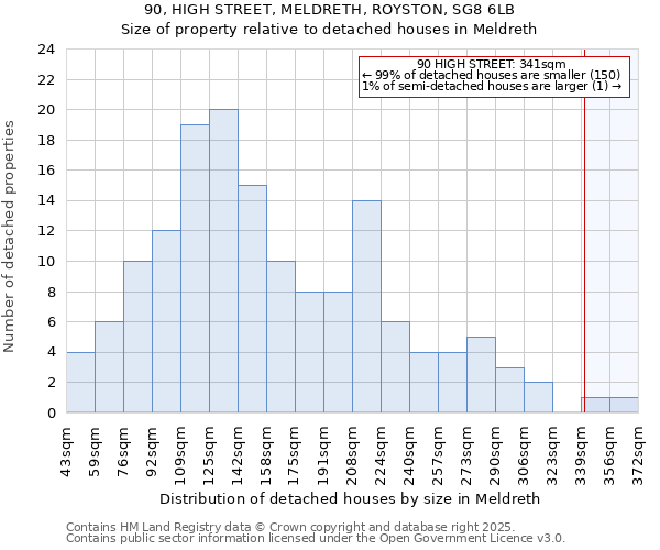 90, HIGH STREET, MELDRETH, ROYSTON, SG8 6LB: Size of property relative to detached houses houses in Meldreth