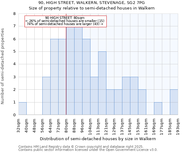 90, HIGH STREET, WALKERN, STEVENAGE, SG2 7PG: Size of property relative to semi-detached houses houses in Walkern
