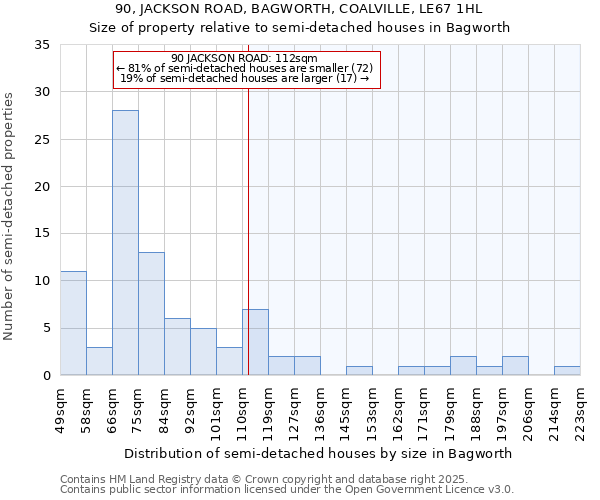 90, JACKSON ROAD, BAGWORTH, COALVILLE, LE67 1HL: Size of property relative to semi-detached houses houses in Bagworth