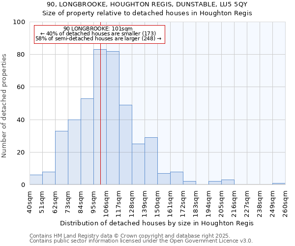 90, LONGBROOKE, HOUGHTON REGIS, DUNSTABLE, LU5 5QY: Size of property relative to detached houses houses in Houghton Regis