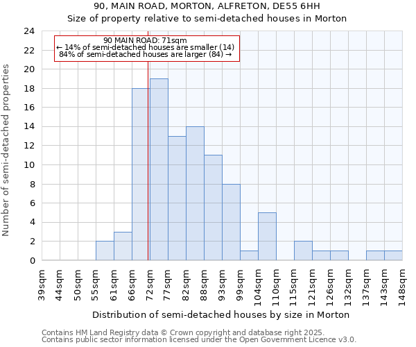 90, MAIN ROAD, MORTON, ALFRETON, DE55 6HH: Size of property relative to semi-detached houses houses in Morton