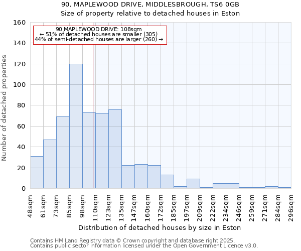 90, MAPLEWOOD DRIVE, MIDDLESBROUGH, TS6 0GB: Size of property relative to detached houses houses in Eston