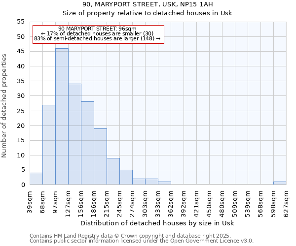 90, MARYPORT STREET, USK, NP15 1AH: Size of property relative to detached houses houses in Usk