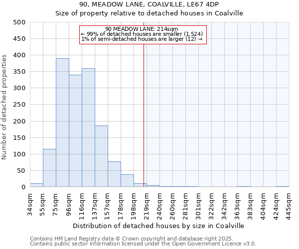 90, MEADOW LANE, COALVILLE, LE67 4DP: Size of property relative to detached houses houses in Coalville