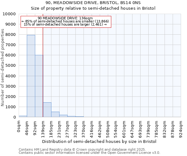 90, MEADOWSIDE DRIVE, BRISTOL, BS14 0NS: Size of property relative to semi-detached houses houses in Bristol