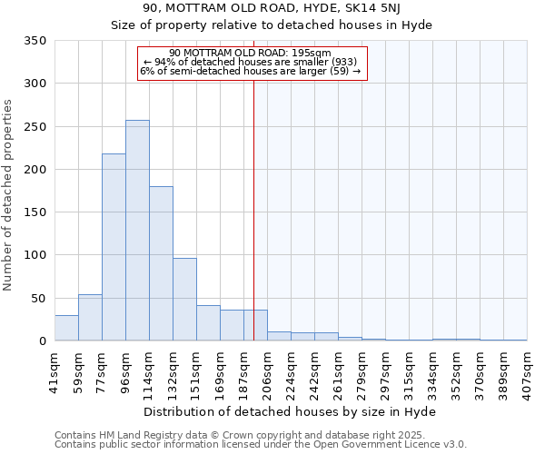 90, MOTTRAM OLD ROAD, HYDE, SK14 5NJ: Size of property relative to detached houses houses in Hyde