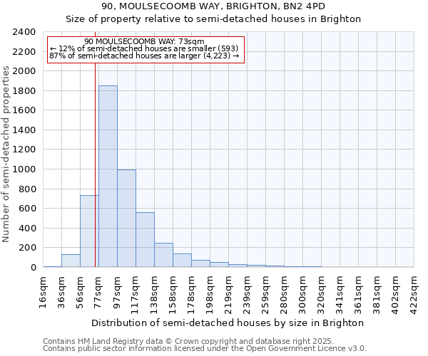 90, MOULSECOOMB WAY, BRIGHTON, BN2 4PD: Size of property relative to semi-detached houses houses in Brighton