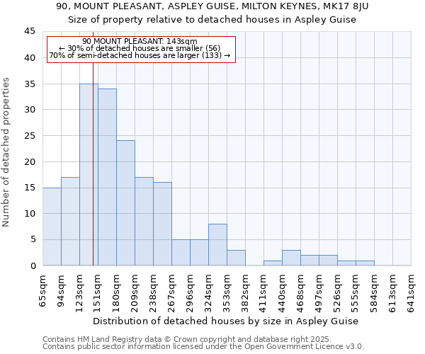 90, MOUNT PLEASANT, ASPLEY GUISE, MILTON KEYNES, MK17 8JU: Size of property relative to detached houses houses in Aspley Guise