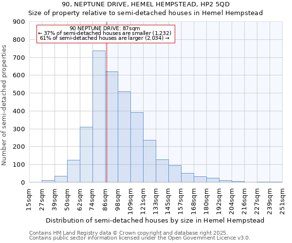 90, NEPTUNE DRIVE, HEMEL HEMPSTEAD, HP2 5QD: Size of property relative to semi-detached houses houses in Hemel Hempstead