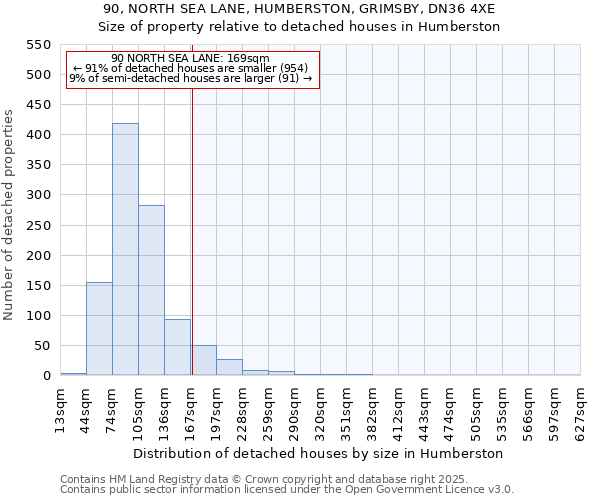 90, NORTH SEA LANE, HUMBERSTON, GRIMSBY, DN36 4XE: Size of property relative to detached houses houses in Humberston