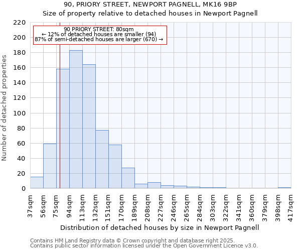 90, PRIORY STREET, NEWPORT PAGNELL, MK16 9BP: Size of property relative to detached houses houses in Newport Pagnell
