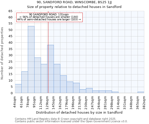 90, SANDFORD ROAD, WINSCOMBE, BS25 1JJ: Size of property relative to detached houses houses in Sandford