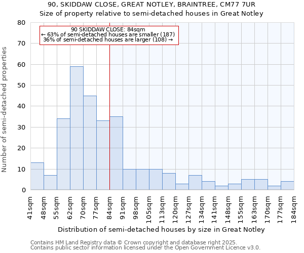 90, SKIDDAW CLOSE, GREAT NOTLEY, BRAINTREE, CM77 7UR: Size of property relative to semi-detached houses houses in Great Notley